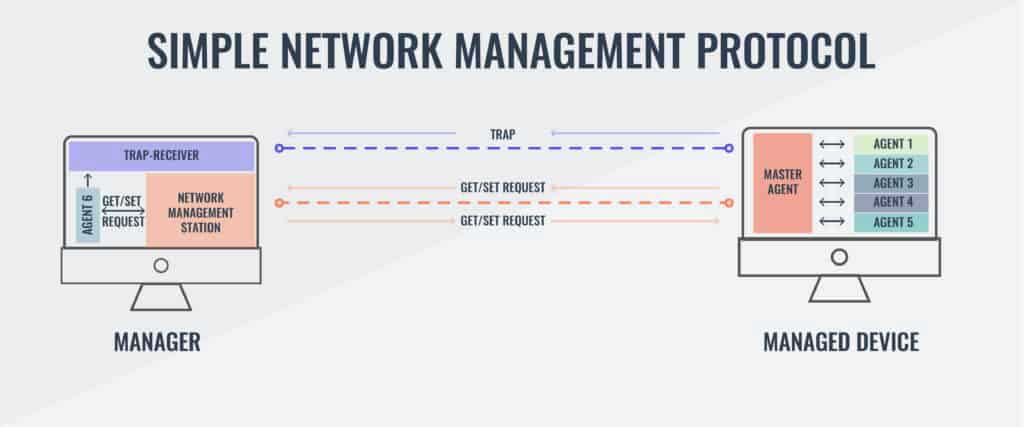 how snmp works