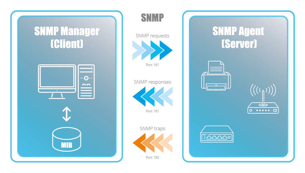 How SNMP ports work