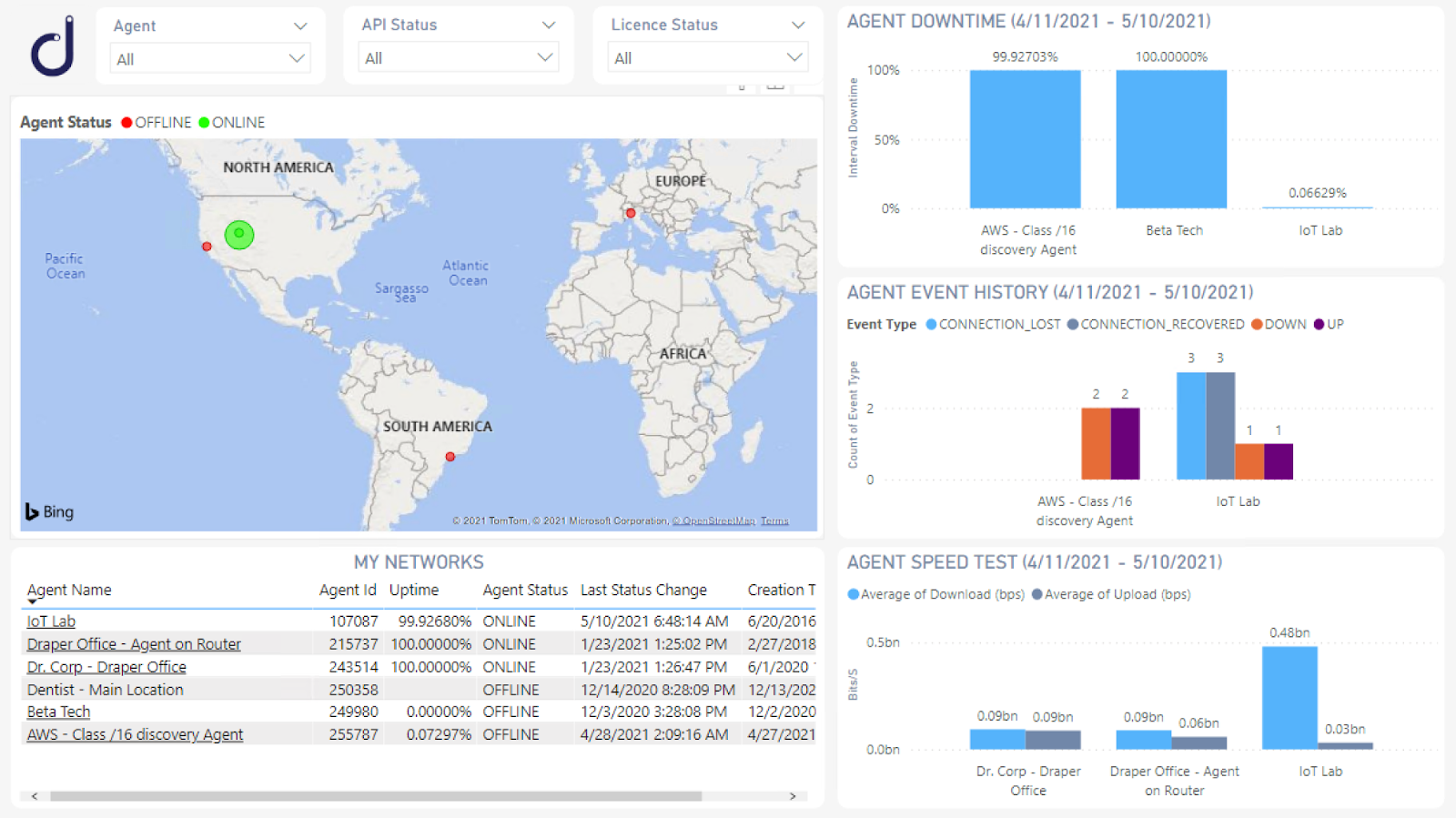 Power Bi Templates Network Highlights