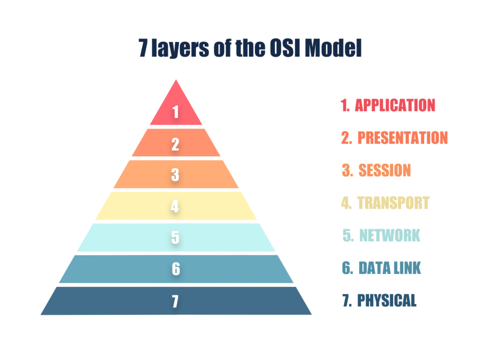 7 layers of the OSI model in computer networking. OSI model vs TCP/IP model.